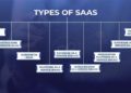 The Need for SaaS in Different Types of Businesses