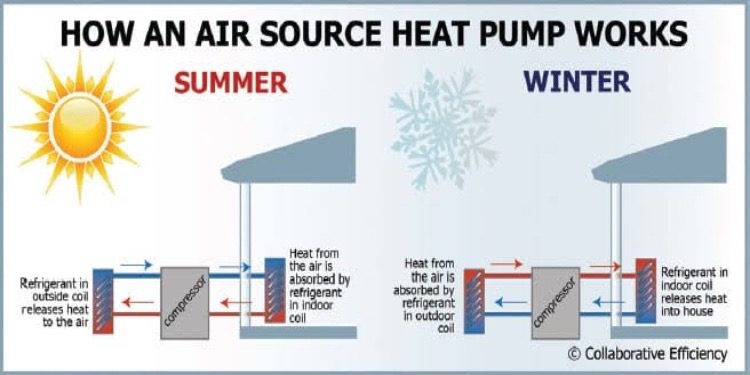What Are The Benefits Of An Air Source Heat Pump?