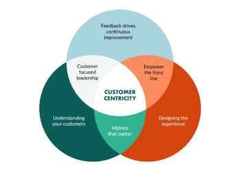 Centric Retention Process