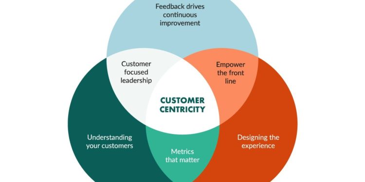 Centric Retention Process