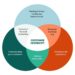 Centric Retention Process